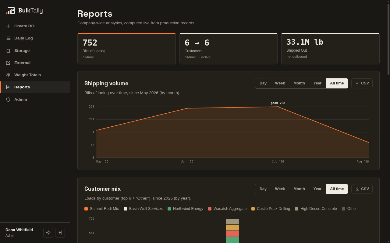 Reports with shipping volume chart